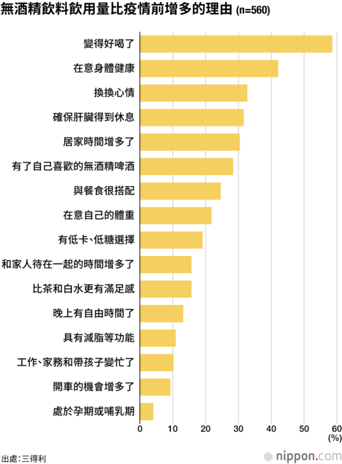 無酒精飲料飲用量比疫情前增多的理由(n=560)
