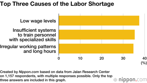 Top Three Causes of the Labor Shortage