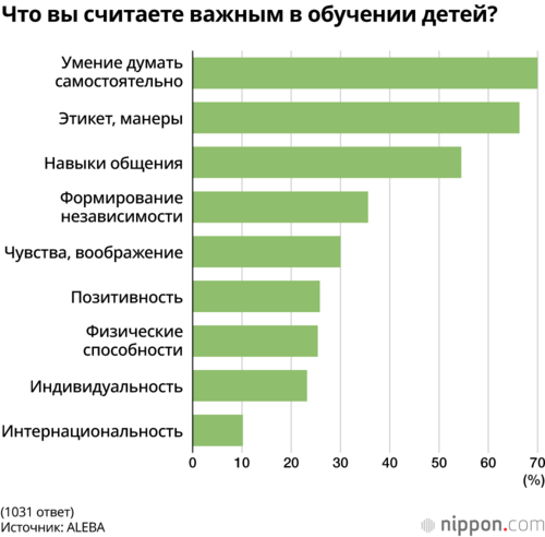 Что вы считаете важным в обучении детей?