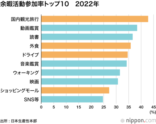 余暇活動参加率トップ10 2022年