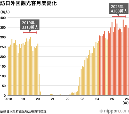訪日外國觀光客月度變化