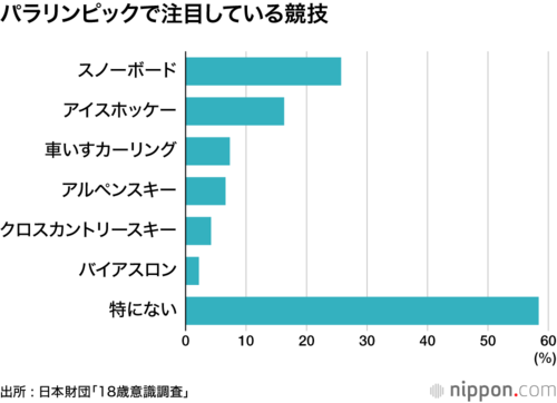パラリンピックで注目している競技