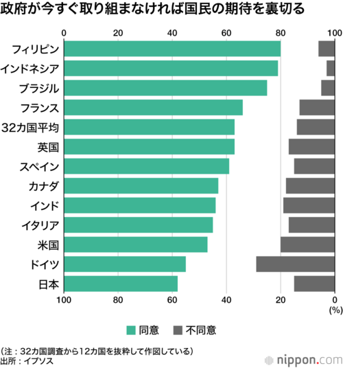 政府が今すぐ取り組まなければ国民の期待を裏切る