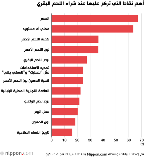 أهم نقاط التي تركز عليها عند شراء اللحم البقري