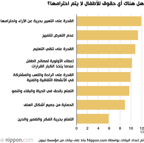 هل هناك أي حقوق للأطفال لا يتم احترامها؟