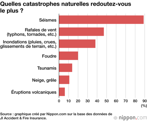 Quelles catastrophes naturelles redoutez-vous le plus ?
