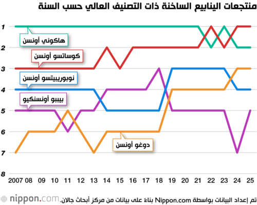 منتجعات الينابيع الساخنة ذات التصنيف العالي حسب السنة