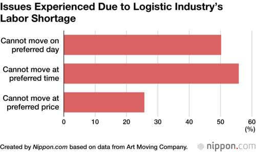 Issues Experienced Due to Logistic Industry’s Labor Shortage