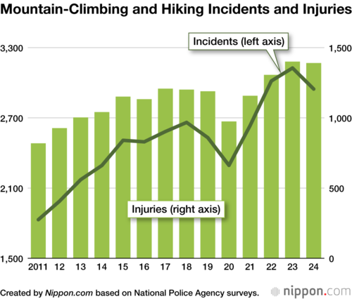 Mountain-Climbing and Hiking Incidents and Injuries
