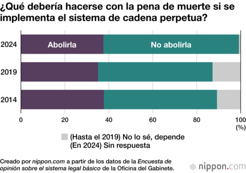 ¿Qué debería hacerse con la pena de muerte si se implementa el sistema de cadena perpetua?