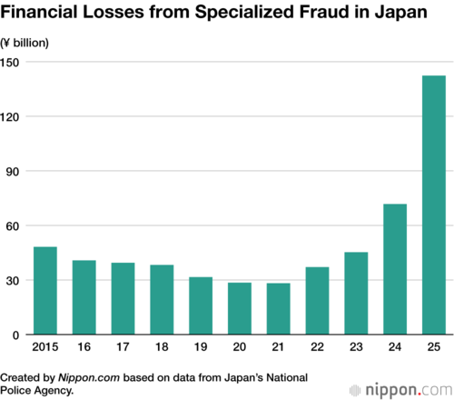 Financial Losses from Specialized Fraud in Japan