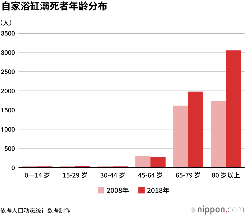 沐浴时猝死：日本每年因“热激反应”等原因死亡19000人