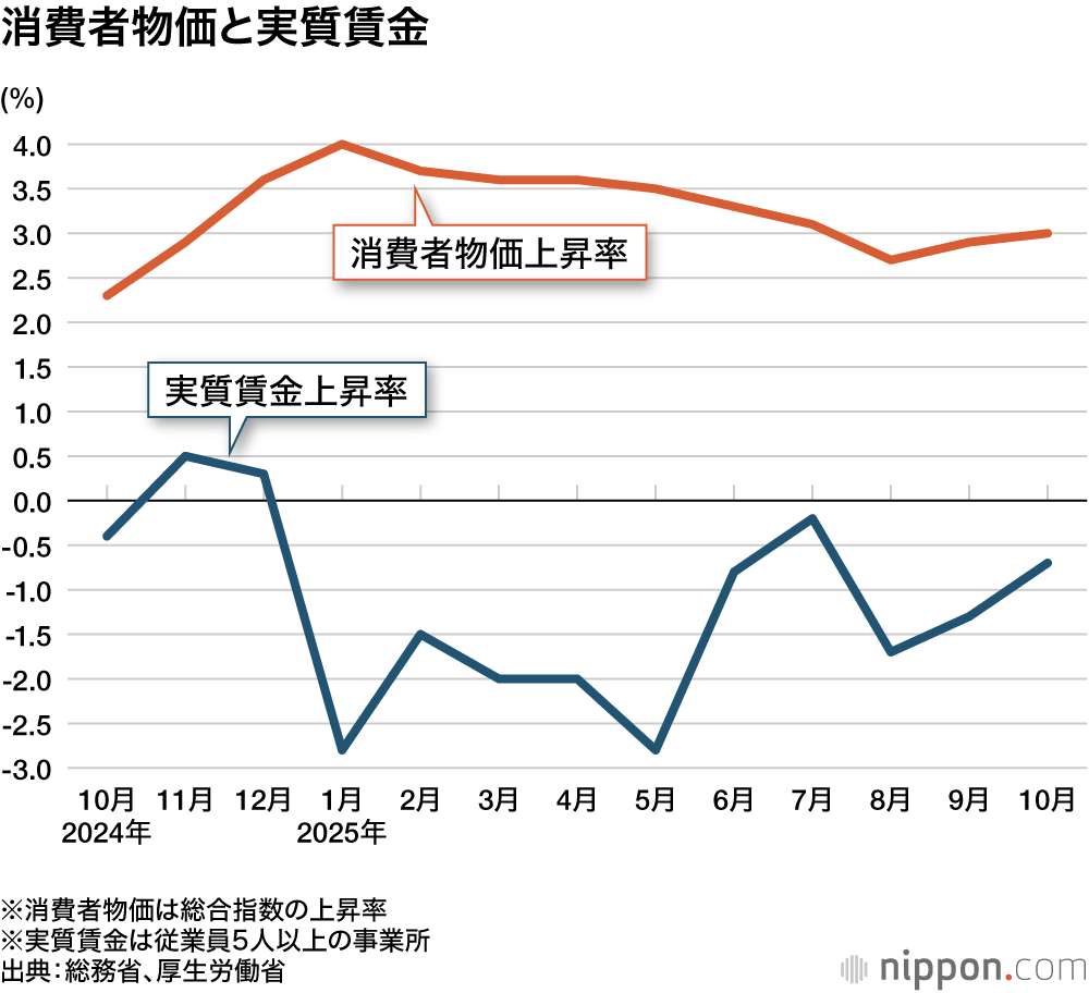 消費者物価と実質賃金