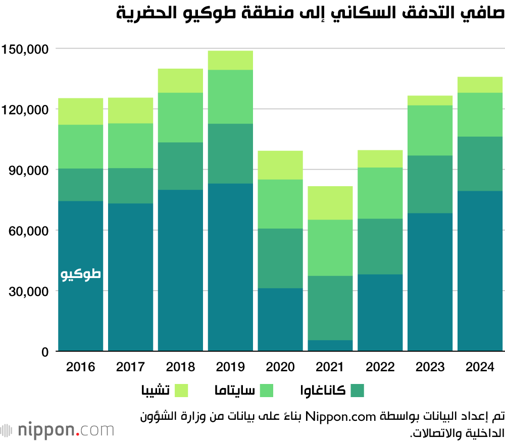 صافي التدفق السكاني إلى منطقة طوكيو الحضرية