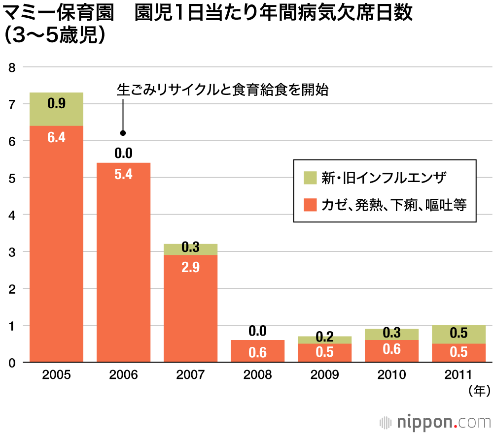 生ごみリサイクルと食育給食を作り始めてからの園児一人当たり年間病気欠席日数