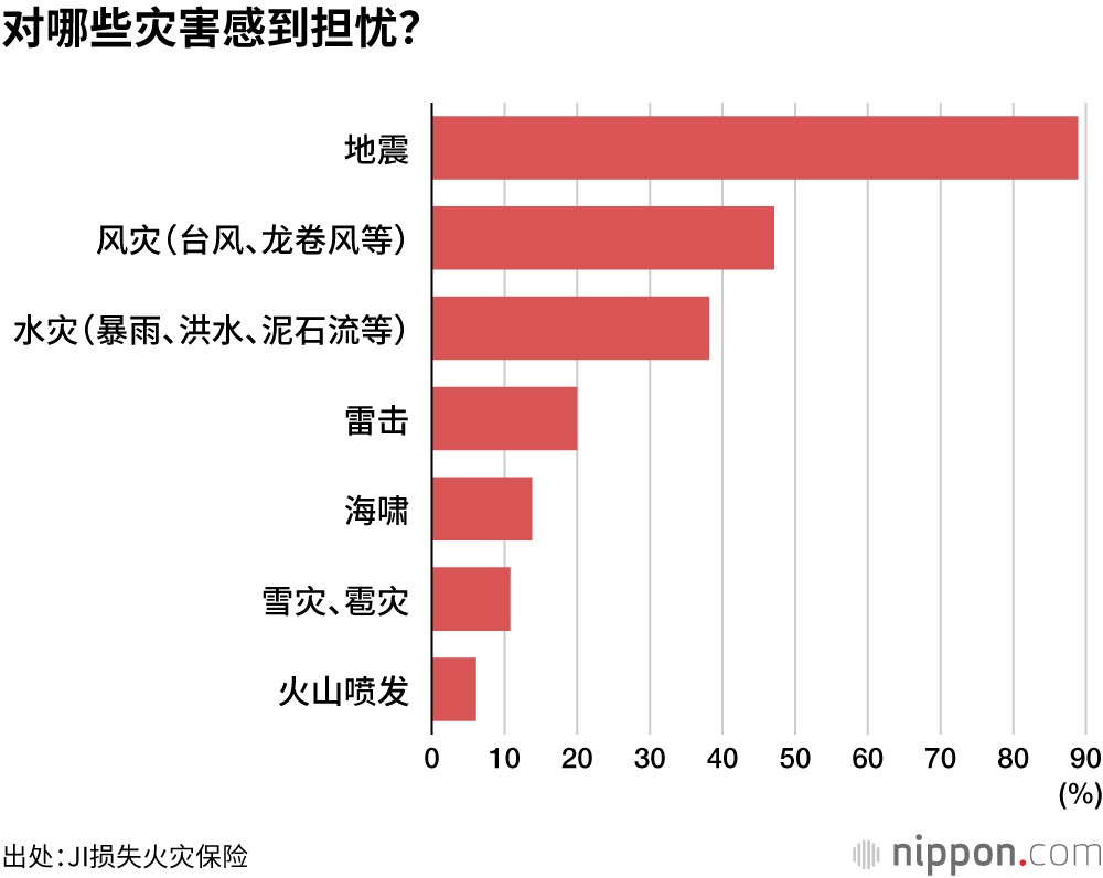 对哪些灾害感到担忧？
