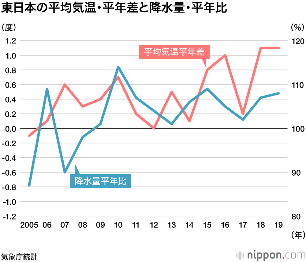 2019年の平均気温、全国平均で過去最高：降水量は沖縄で27％増