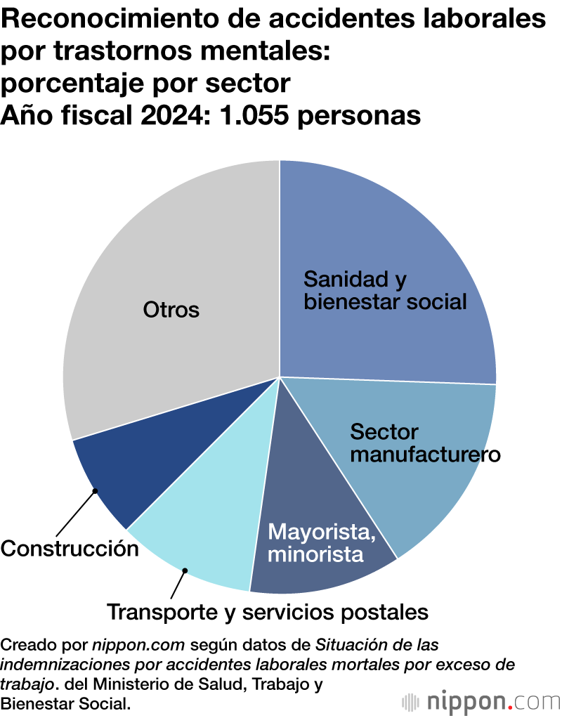 Reconocimiento de accidentes laborales por trastornos mentales: porcentaje por sector