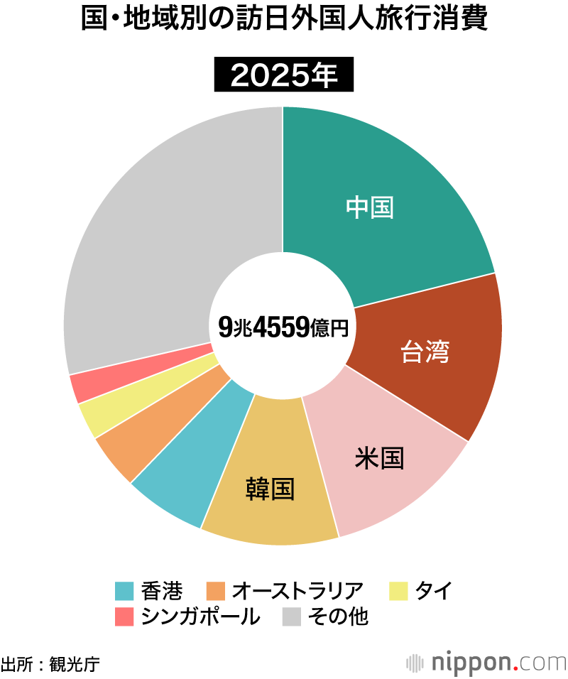 国・地域別の訪日外国人旅行消費 2025年
