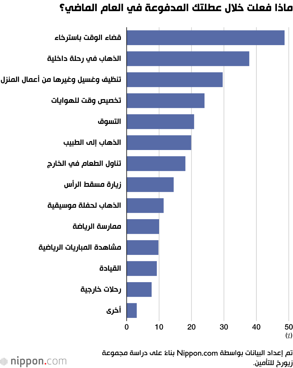 ماذا فعلت خلال عطلتك المدفوعة في العام الماضي؟