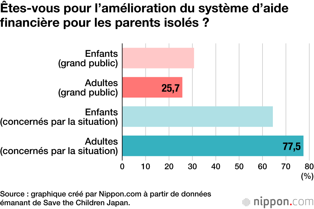 Êtes-vous pour l’amélioration du système d’aide financière pour les parents isolés ?