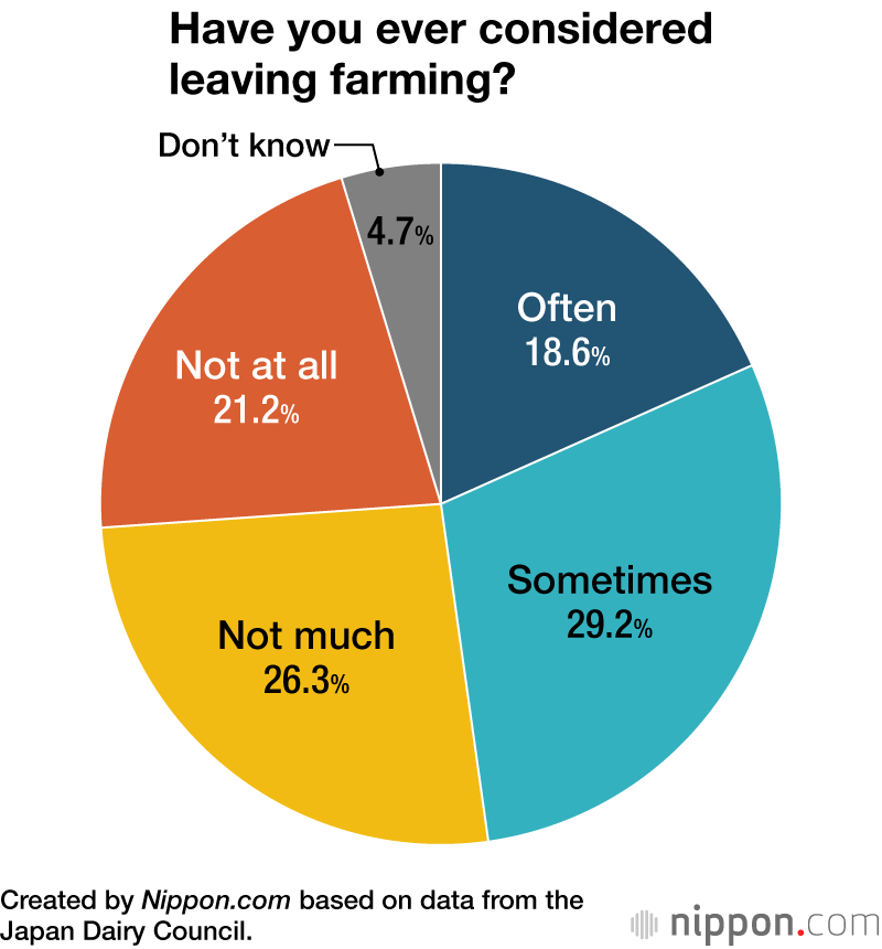 Have you ever considered leaving farming?