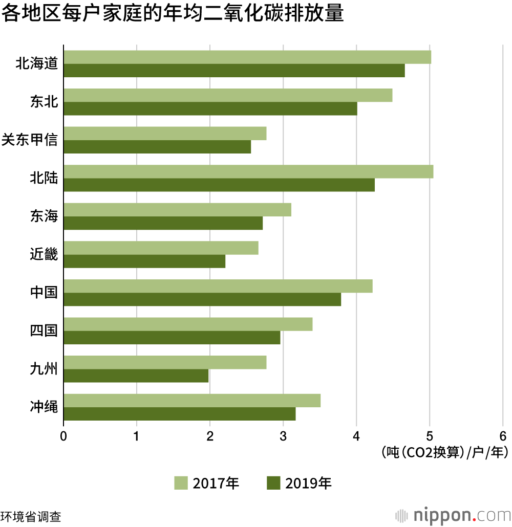 2019年度，日本家庭二氧化碳排放量减少