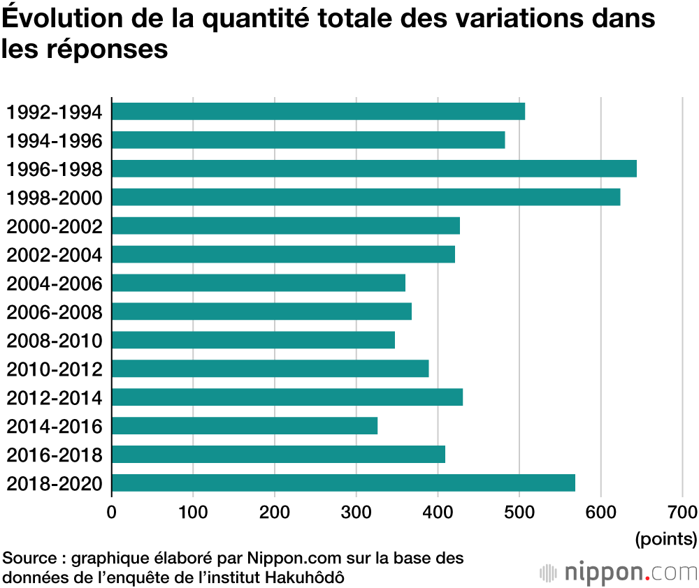 Le nouveau mode de vie des Japonais : qu’est-ce qui a le plus changé pendant ces trois dernières années ?