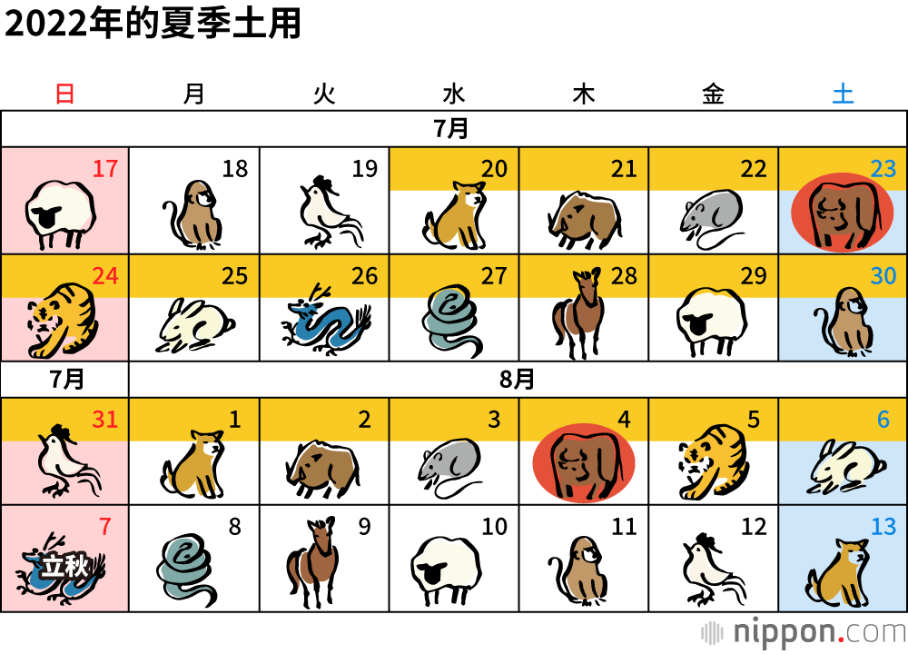 “土用丑日”是如何确定的？2022年的土用丑日是7月23日和8月4日