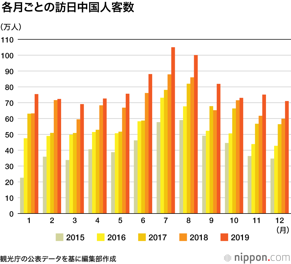 訪日中国人、この12年で10倍増 : 2019年の旅行消費額は1兆7700億円に 