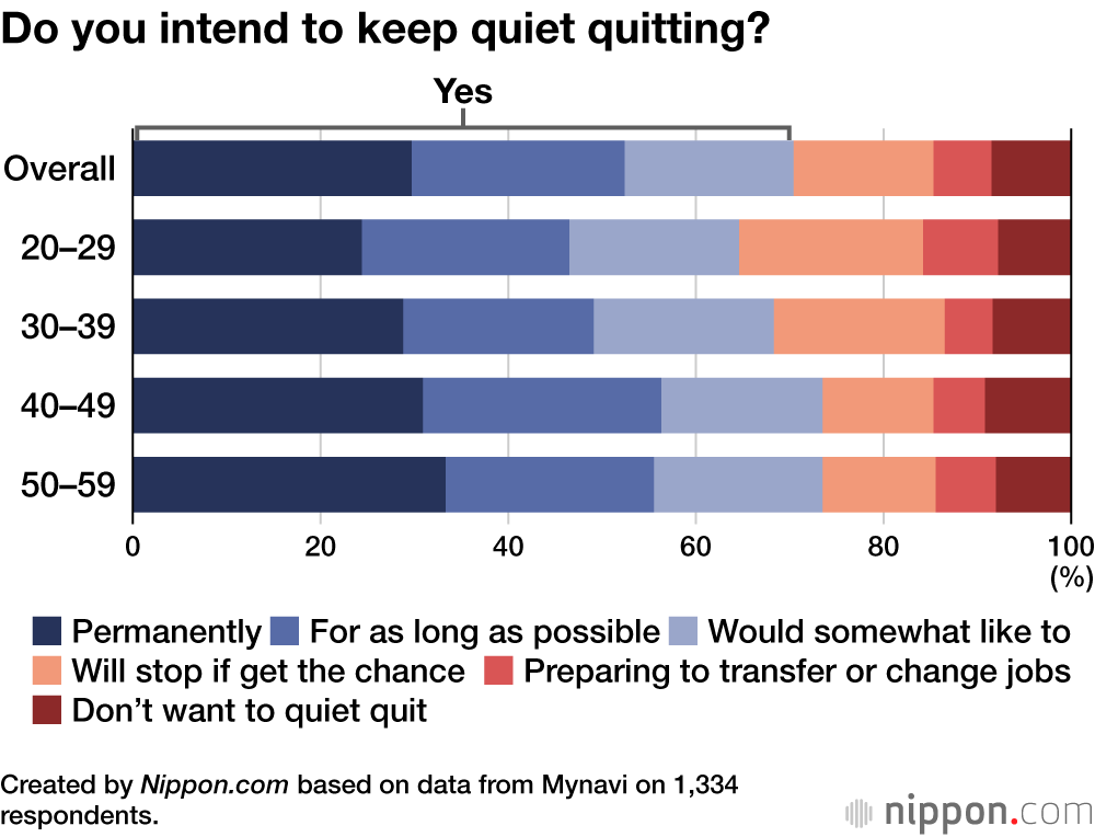 Do you intend to keep quiet quitting?