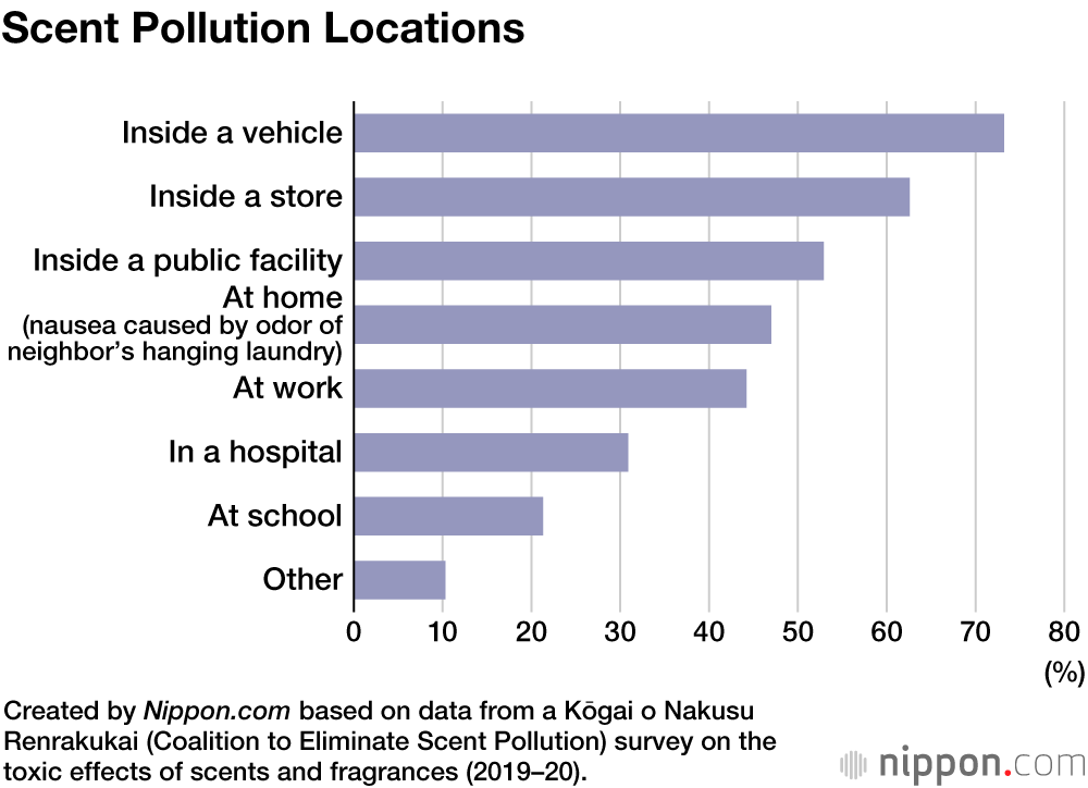 The Sweet Danger of Scent Pollution