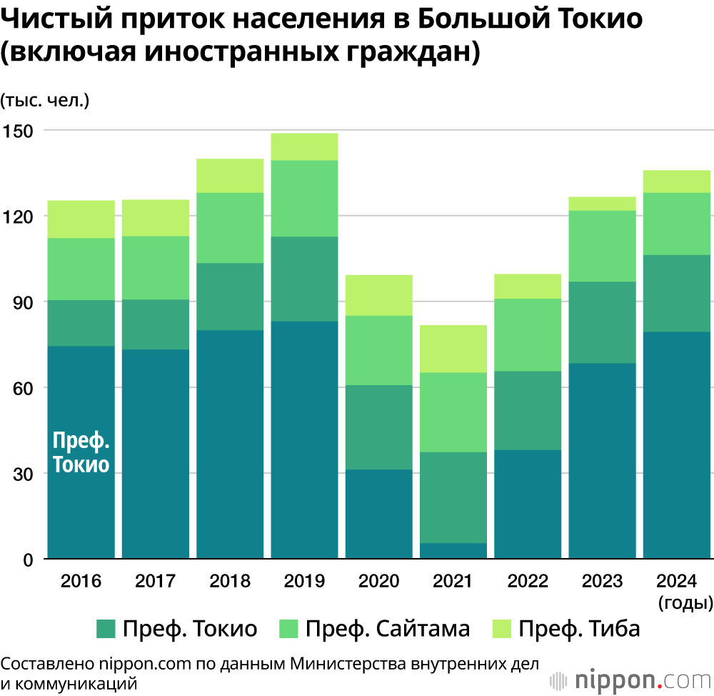 Чистый приток населения в Большой Токио (включая иностранных граждан)