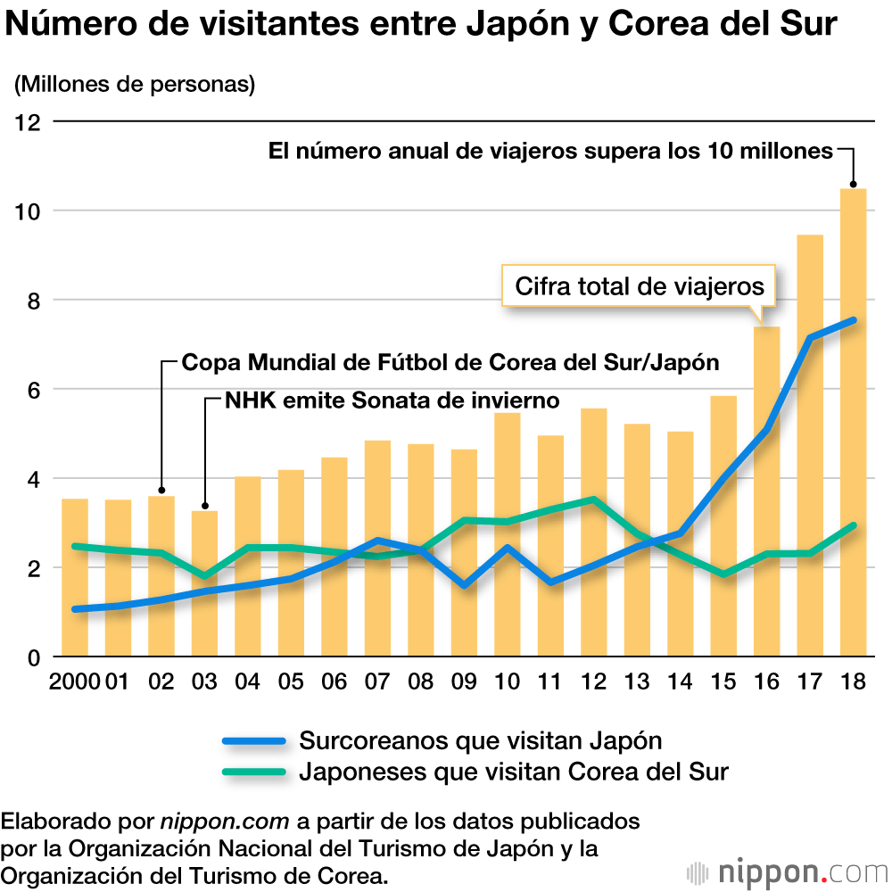 Corea del Sur, el tercer mayor socio comercial de Japón