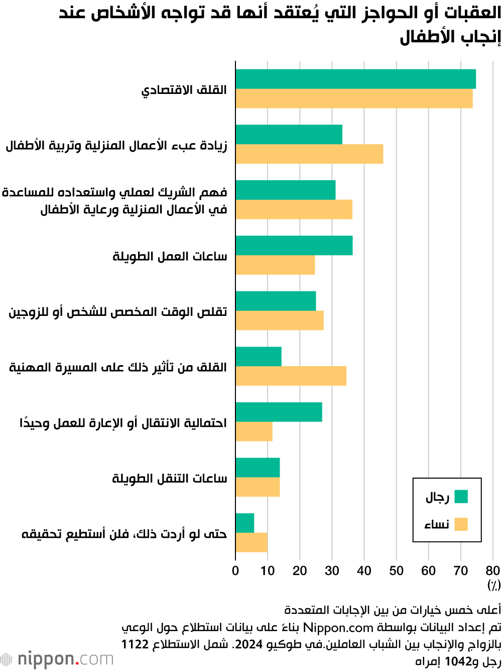 العقبات أو الحواجز التي يُعتقد أنها قد تواجه الأشخاص عند إنجاب الأطفال