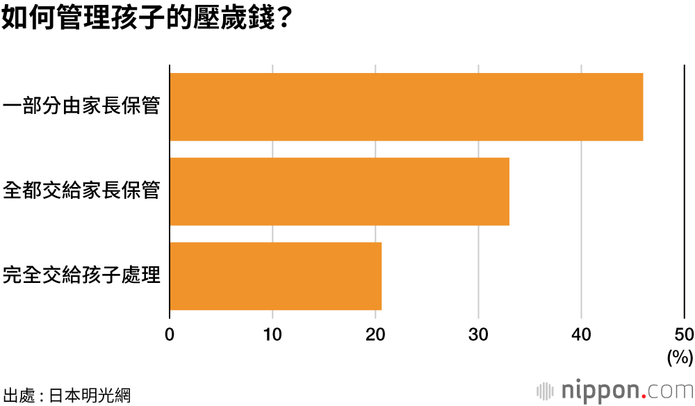 日本孩子們的壓歲錢：小學生3000日圓、國中生5000日圓 