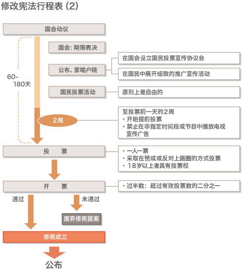 修宪手续和修改96条问题