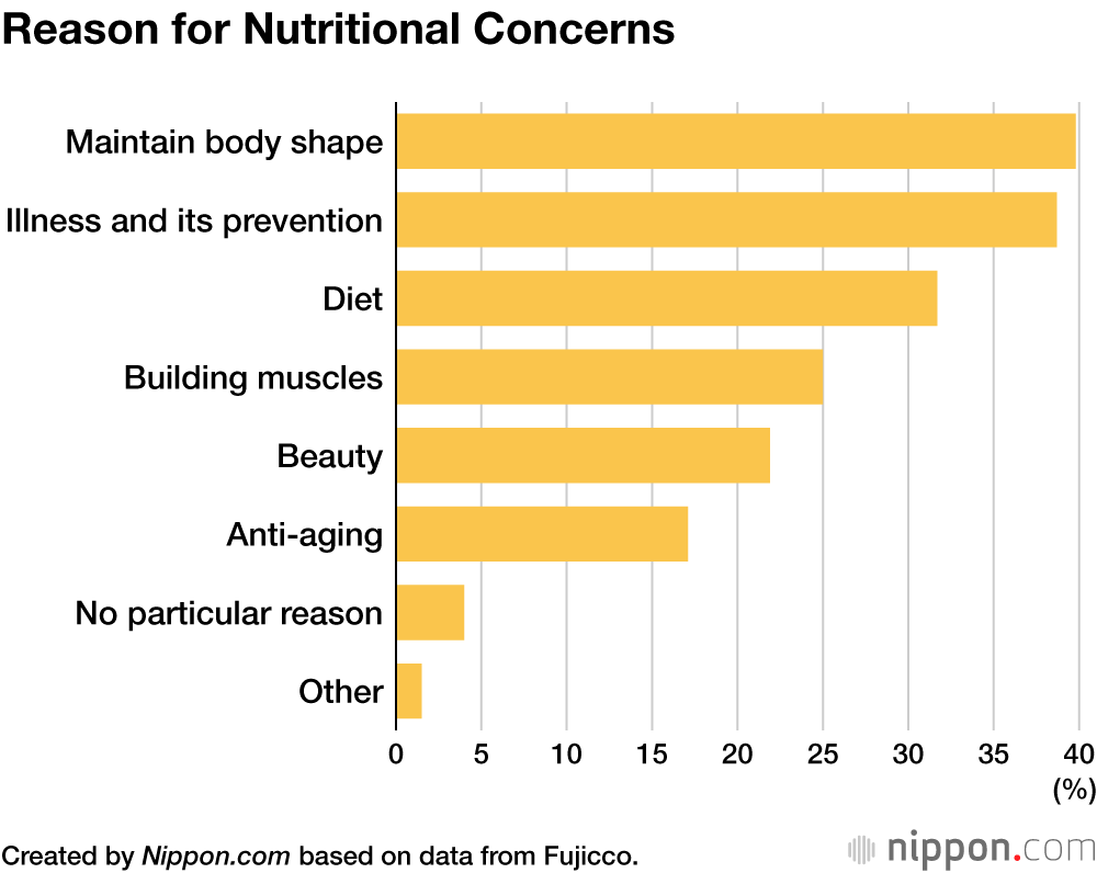 Reason for Nutritional Concerns
