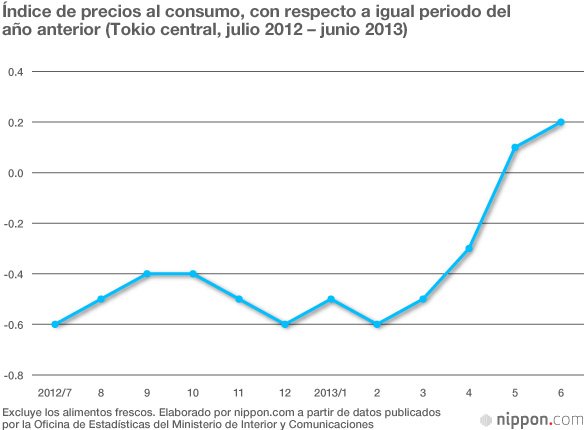 Medio año del Abenomics: indicativos económicos