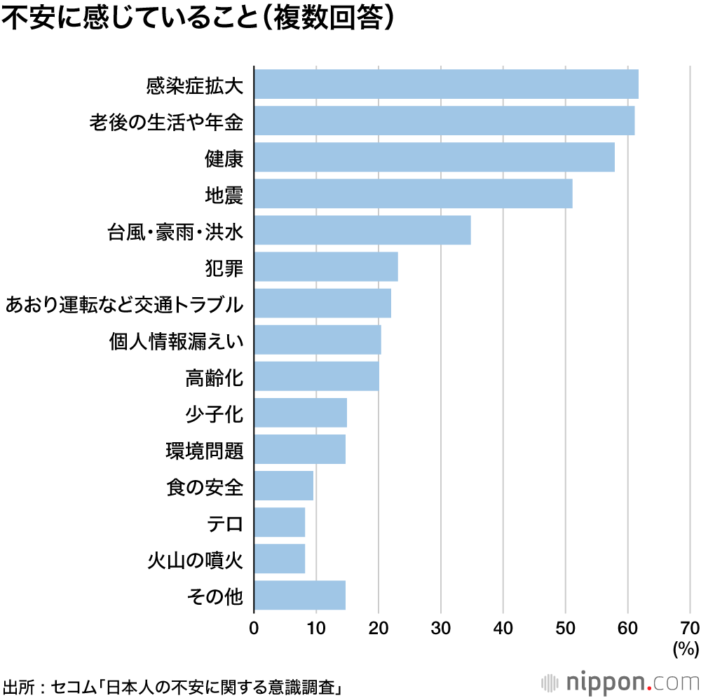 老後の不安に勝るコロナの恐怖 : 日本人の不安意識調査