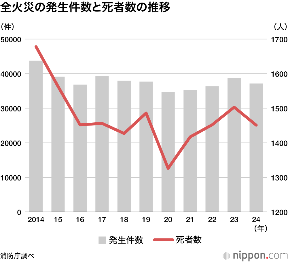 全火災の発生件数と死者数の推移