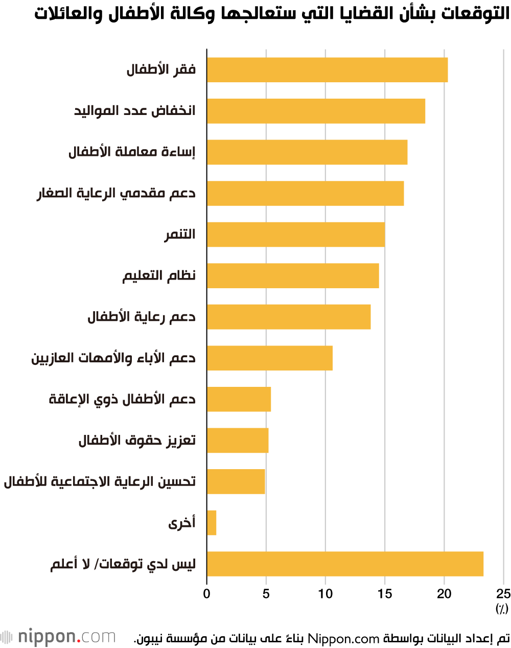 التوقعات بشأن القضايا التي ستعالجها وكالة الأطفال والعائلات