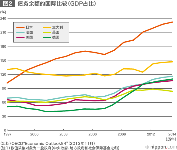 日本的财政重建～如何削减逼近1000万亿日元的“负债”