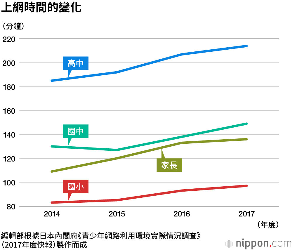 日本3成小學生及半數以上國中生的視力不足1.0