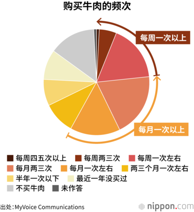 购买牛肉的频次