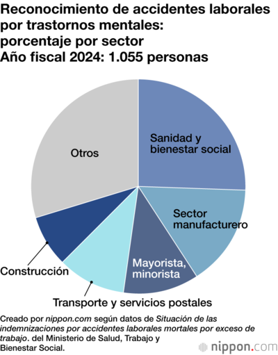 Reconocimiento de accidentes laborales por trastornos mentales: porcentaje por sector