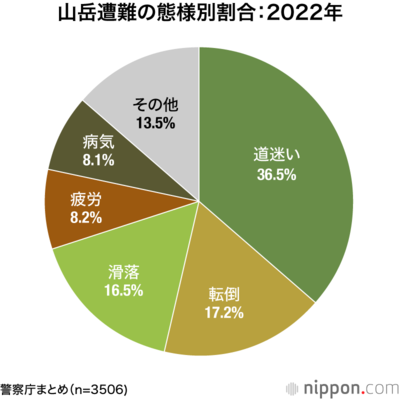 山岳遭難の態様別割合:2022年
