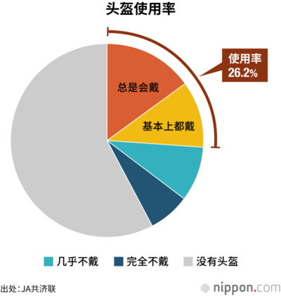 头盔使用率