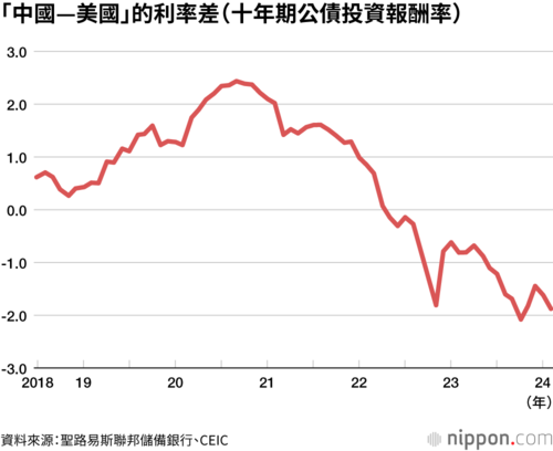 「中國—美國」的利率差(十年期公債投資報酬率)