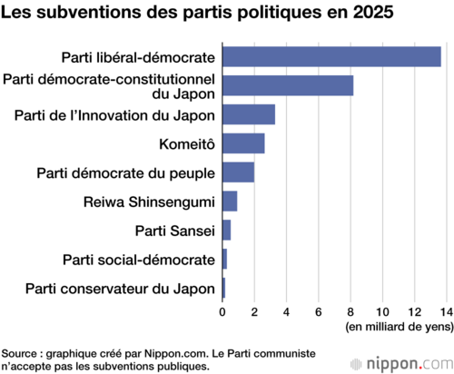 Les subventions des partis politiques en 2025
